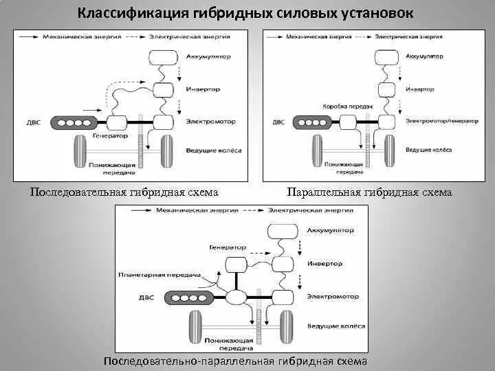 Схема гибридной силовой установки. Последовательная схема гибридной силовой установки. 11. Схемы гибридных силовых установок.. Параллельная схема гибридной силовой установки. Последовательно параллельный гибрид