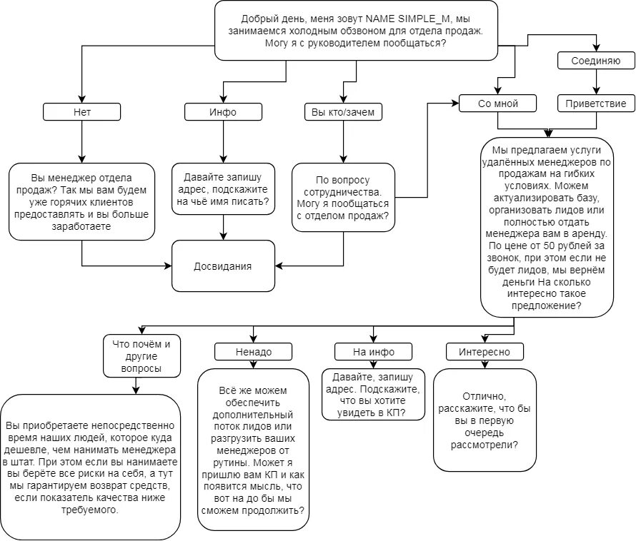 Скрипт холодного звонка b2b образец. Схема холодных звонков менеджера по продажам. Схема холодного звонка менеджера по продажам. Скрипты телефонных разговоров для холодных звонков. Примеры скриптов звонков