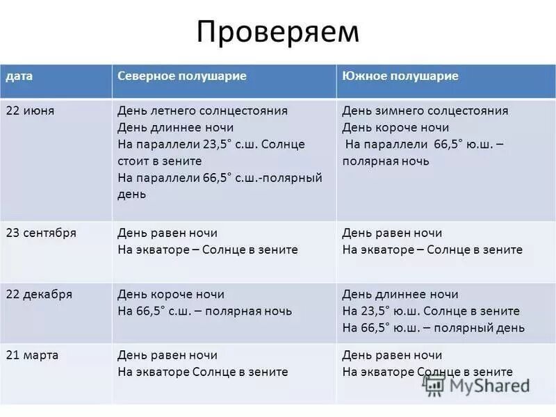 22 июня в южном полушарии день. 22 Июня Северное полушарие. Дата 22 июня Северное полушарие Южное полушарие. Положительность дня в Северном полушарии. 22 Июня в Южном полушарии.