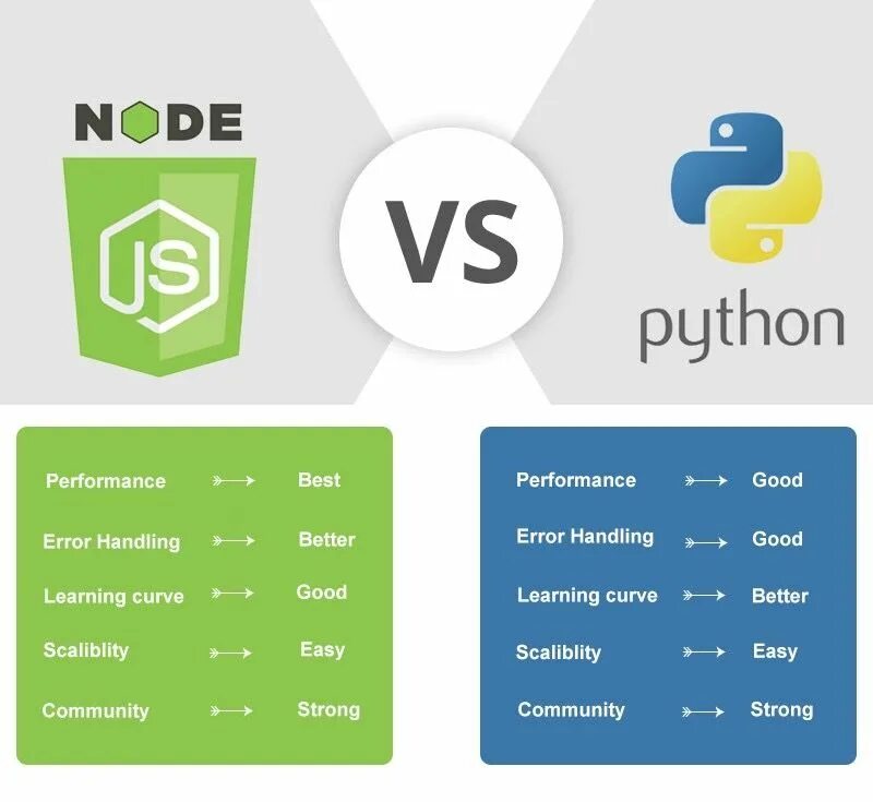 C python scripts. Javascript или python. python javascript. питон vs javascript. nodejs vs python.