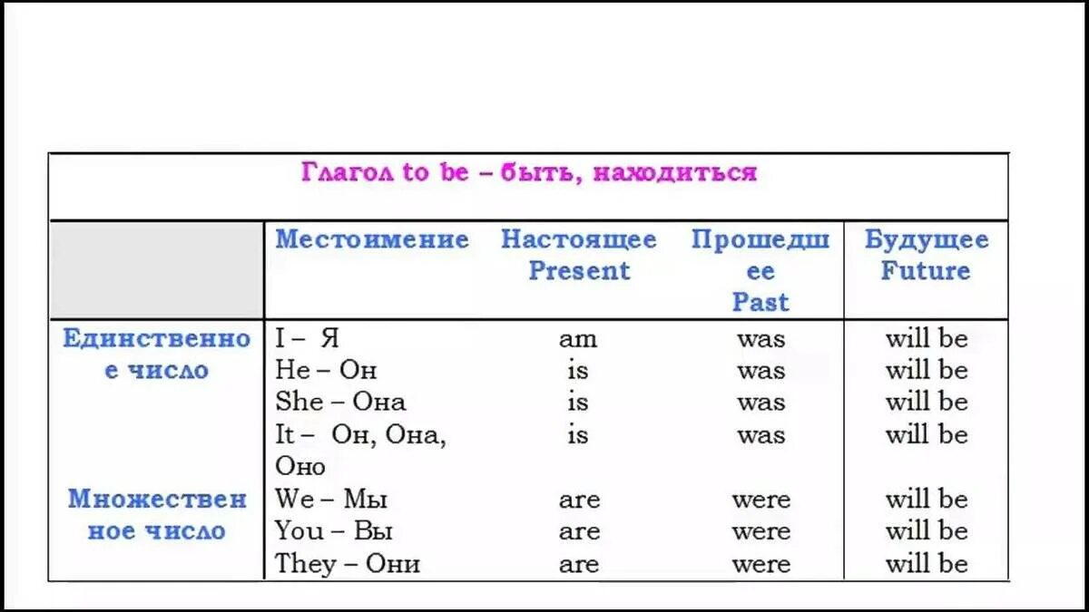 Been третья форма. Как изменяется глагол to be в английском языке. Правильная форма глагола to be в английском языке. Утвердительная форма глагола to be. Вспомогательный глагол to be в английском языке таблица.