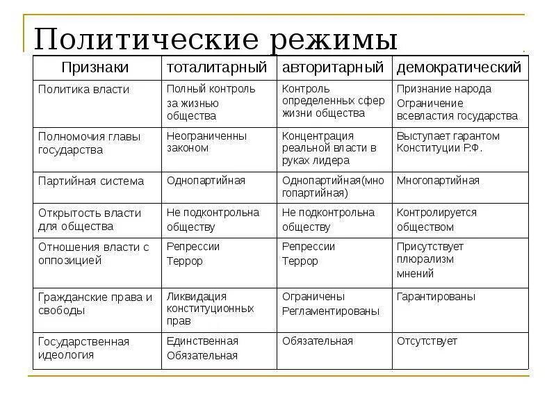 Типы демократических режимов таблица ДЛЯ СЕМЬИ ДЕМОКРАТИЧЕСКОГО ТИПА ХАРАКТЕРНО pictures