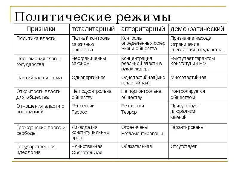 Сходства и различия тоталитарного и авторитарного. Признаки политических режимов кратко. Виды политических режимов и их признаки таблица. Признаки политических режимов таблица. Основные признаки политических режимов таблица.