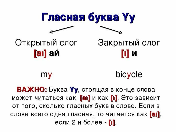 Слоги в английском языке для детей. Правила чтения гласных в английском языке в открытом и закрытом слоге. Правило чтения буквы y в английском. Чтение гласных в открытом слоге в английском языке. Английский чтение гласных в открытом слоге.