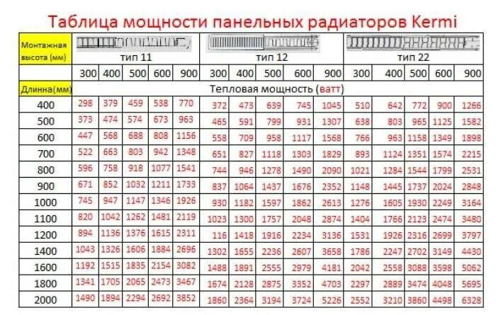 Отопительная площадь. Таблица мощности панельных радиаторов Kermi. Таблица мощности панельных радиаторов Керми. Таблица расчета панельных радиаторов. Таблица расчета панельных радиаторов Керми.