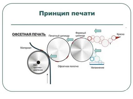 Этапы процесса печати текста на принтере