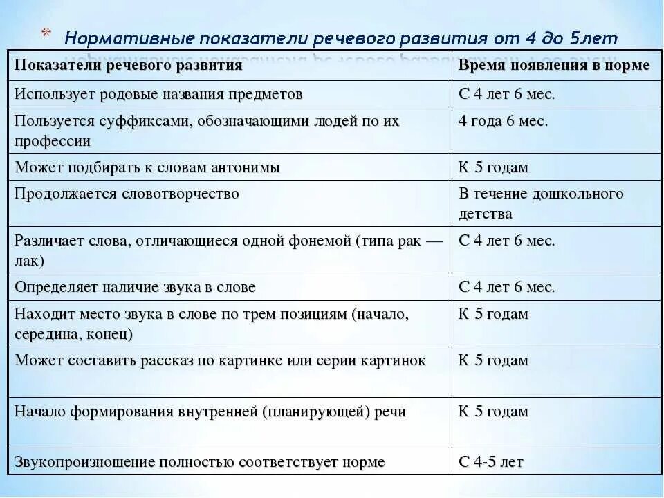 Нормы речевого развития детей дошкольного возраста по возрастам. Нормативные показатели речевого развития детей до 6 лет. Возрастные нормы развития речи детей дошкольного возраста. Нормы развития ребенка в 1 год по речи.