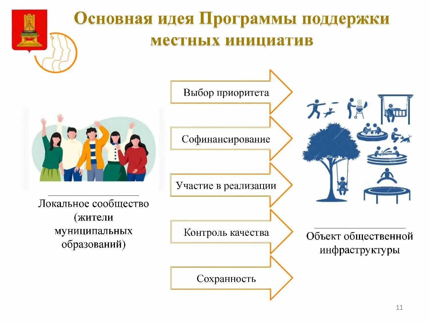 Программа инициативы граждан. Программа поддержки местных инициатив. Проект местных инициатив. Проекты ППМИ. Программа поддержки местных инициатив картинка.