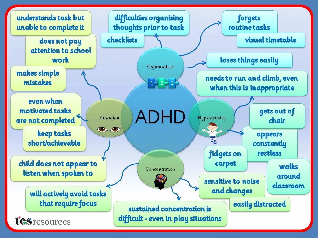 Attention-deficit/hyperactivity Disorder (ADHD). Add and ADHD. Визуал школьного проекта. Short attention.