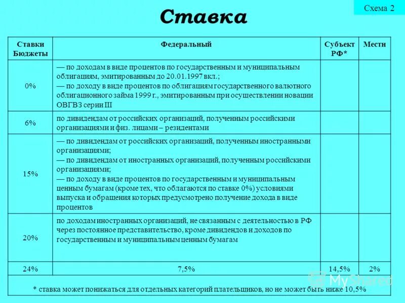 Какие проценты облагаются налогом