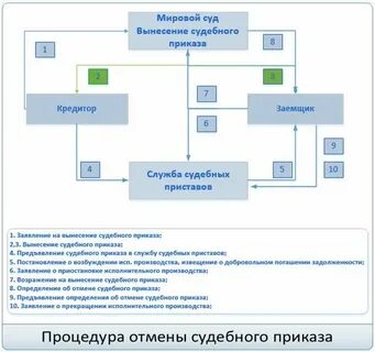 В течение какого времени отменяется судебный приказ