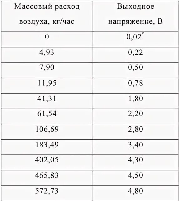 Расход воздуха на хх. Таблица массового расхода воздуха. Массовый расход воздуха. Массовый расход воздуха ВАЗ. Нормальные параметры массового расхода воздуха.