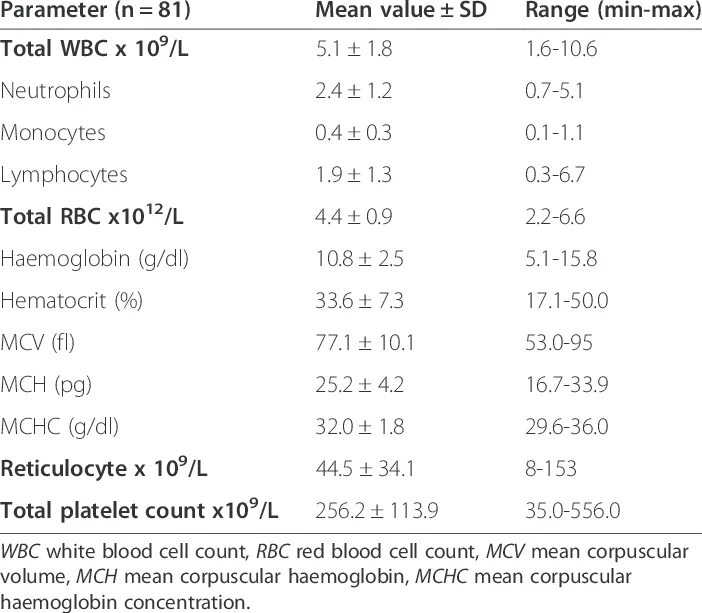 Mchc в крови повышен. Platelet count в анализе. MCHC норма. Нормы MCV MCH MCHC. Анализ CBC.