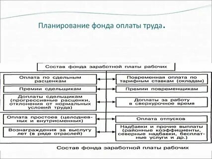 Фонд заработной платы труда это