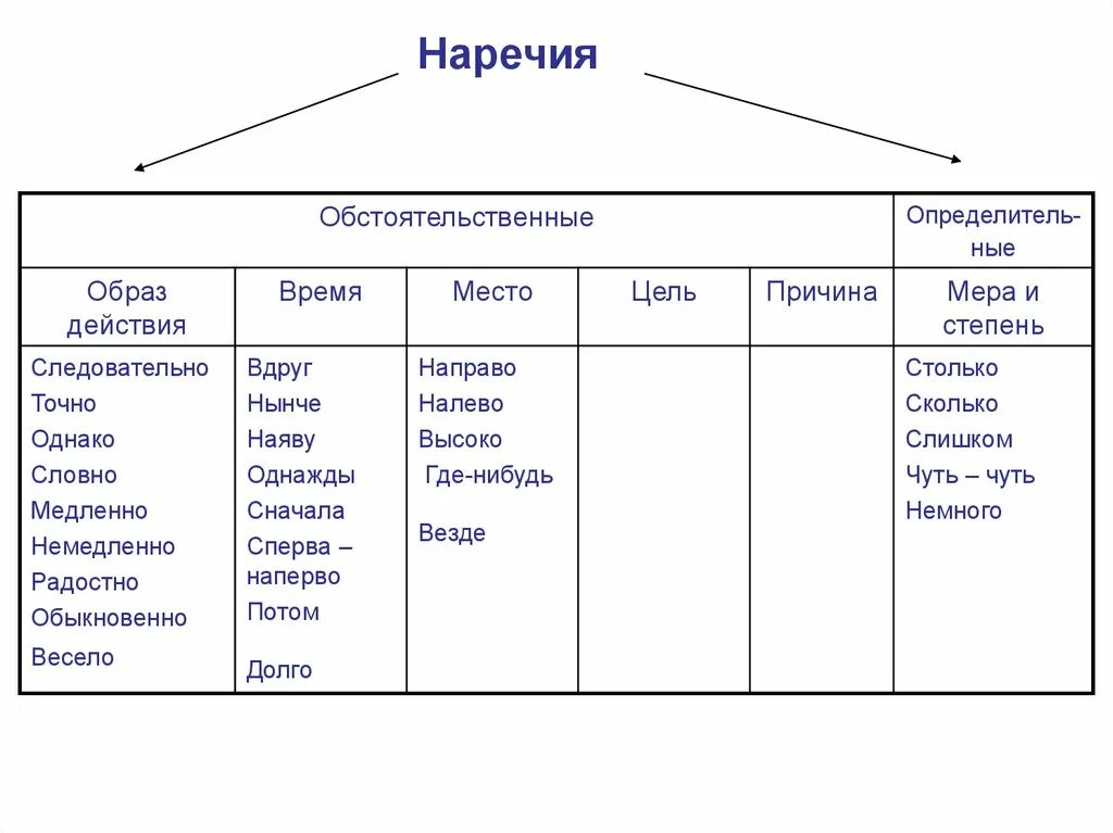 Наречие обобщение 7 класс. Наречия. Все наречия. Однако наречие или нет. Образ наречия причины.