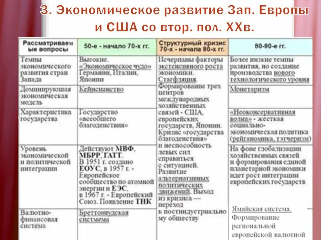 Экономического развития США во 2 половине 20 века. США во 2 половине 20 века таблица. Таблица США И Западная Европа во второй половине 20. Развитие стран Запада во второй половине 20 века. Европа и сша в начале 20 века