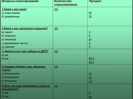 Сколько процентов опрошенных