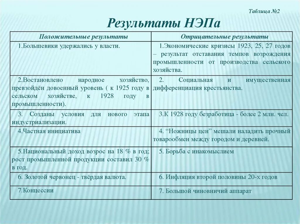 Основные экономические мероприятия новой экономической политики. Последствия НЭПА таблица. Итоги НЭПА таблица. Новая экономическая политика таблица. Новая экономическая политика НЭП таблица.