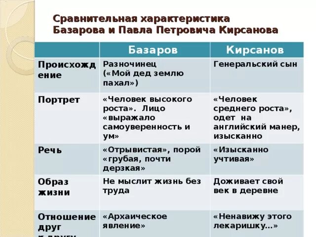 Характеристика петровича отцы и дети. Павел Петрович характеристика отцы и дети таблица. Павел Кирсанов и Базаров сравнительная характеристика. Таблица Базаров и Павел Петрович Кирсанов. Отцы и дети образ Павла Петровича таблица.