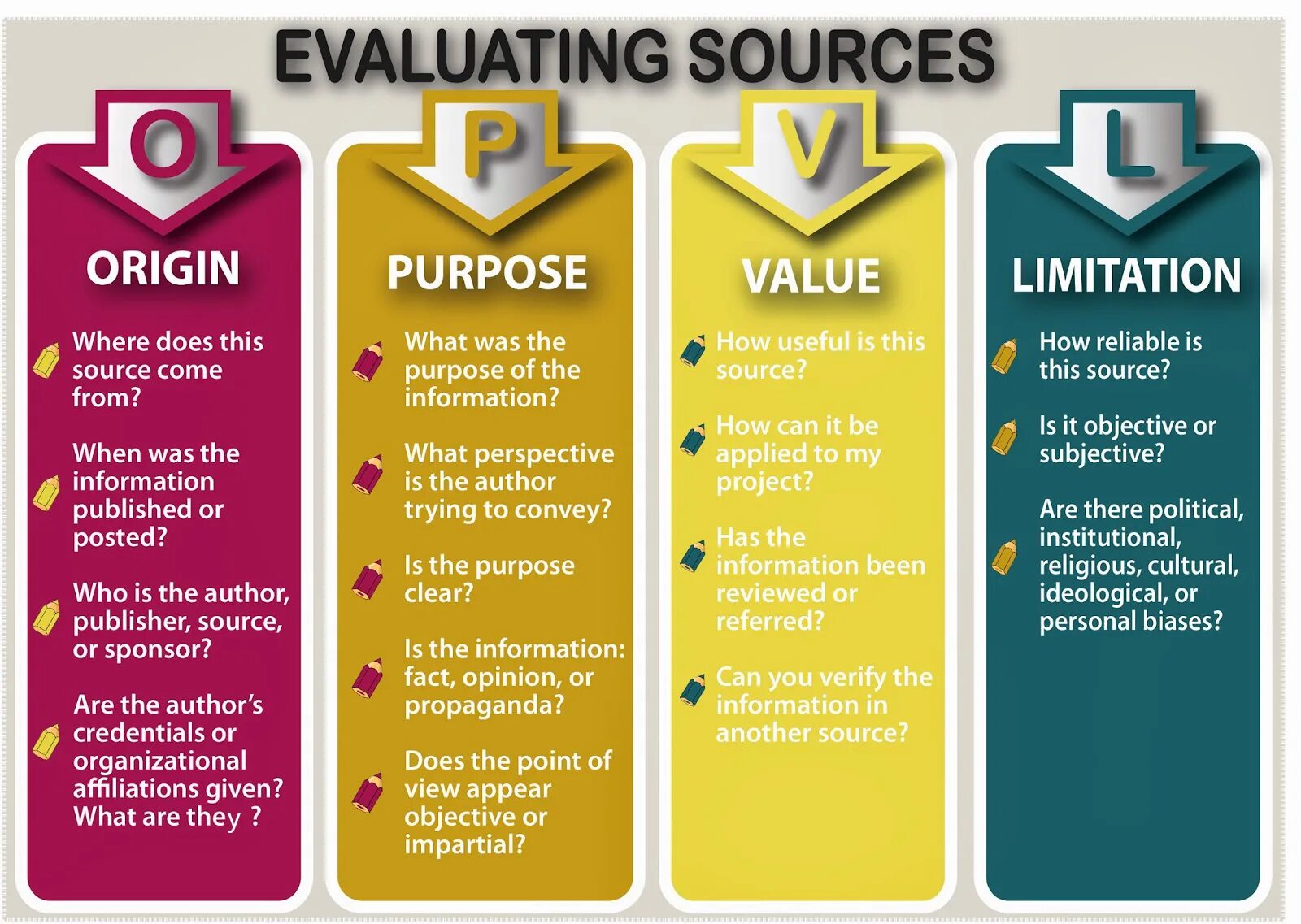 Content limit. OPVL. Purpose and values. Evaluate sources. OPCVL.