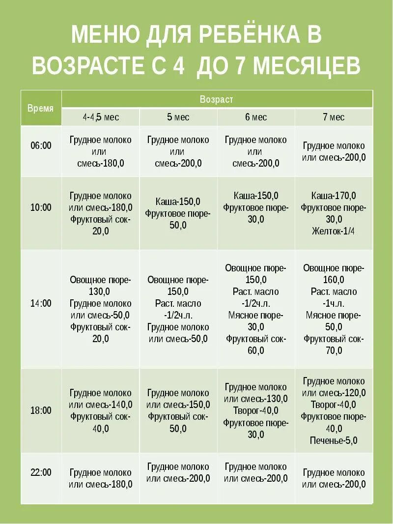 Прикорм 7 месяцев на грудном вскармливании