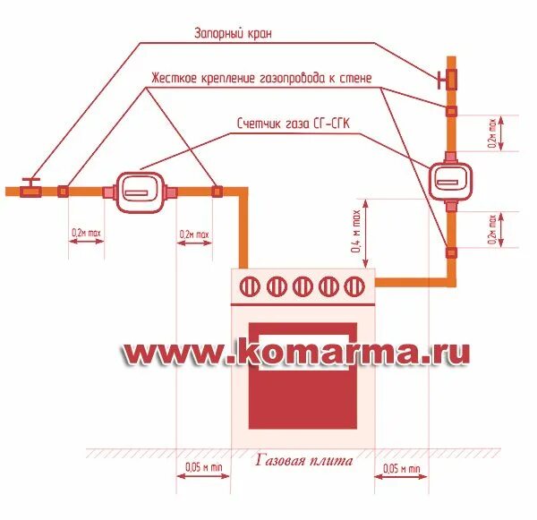 Газовая плита в частном доме требования. Схема установки газового счетчика. Монтажная схема установки газового счетчика. Схема подключения газового котла от счетчика. Схема установки прибора учета газа в квартире.