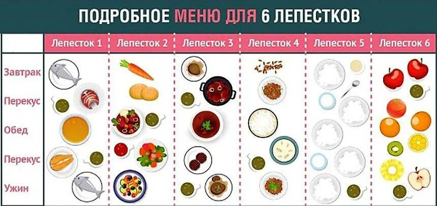 Семь лепестков меню. Диета лепесток 6 дней меню на каждый день. диета лепесток 7 дней меню на каждый. диета лепестки 7 лепестков меню на каждый. меню 6 лепестков меню на каждый.