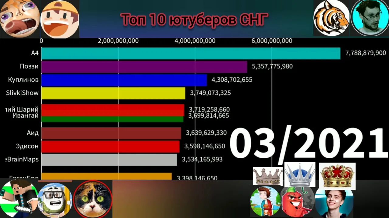 Сколько ютуберов в россии. Топ 10 ЮТУБЕРОВ. Топ ЮТУБЕРОВ 2021. Топ 10 ЮТУБЕРОВ по подписчикам. Самый популярный ЮТУБЕР В СНГ.