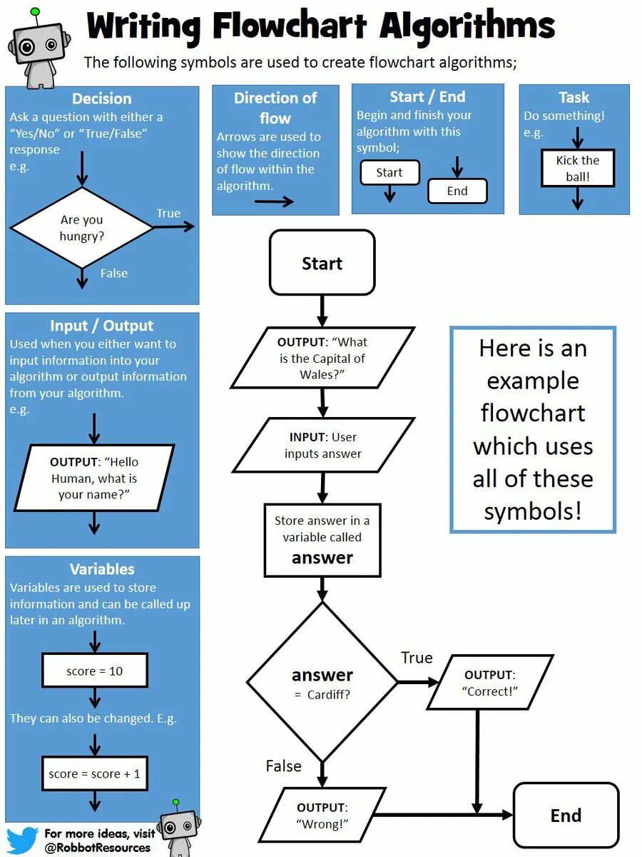 Алгоритм flowchart. Flowchart диаграмма. Algorithm flowchart. Алгоритм true. Write which of the following