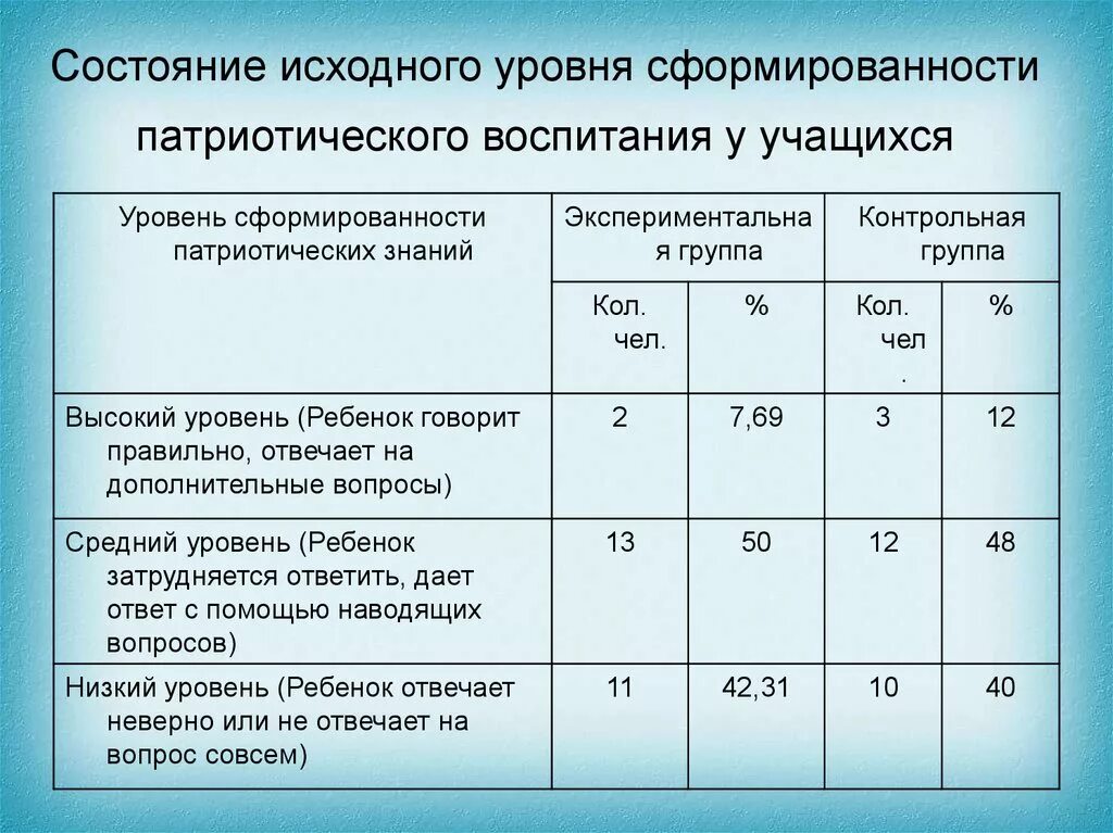 Уровни сформированности группы. Показатели патриотического воспитания. Показатели сформированности патриотизма. Уровни патриотического воспитания. Критерии, показатели сформированности.