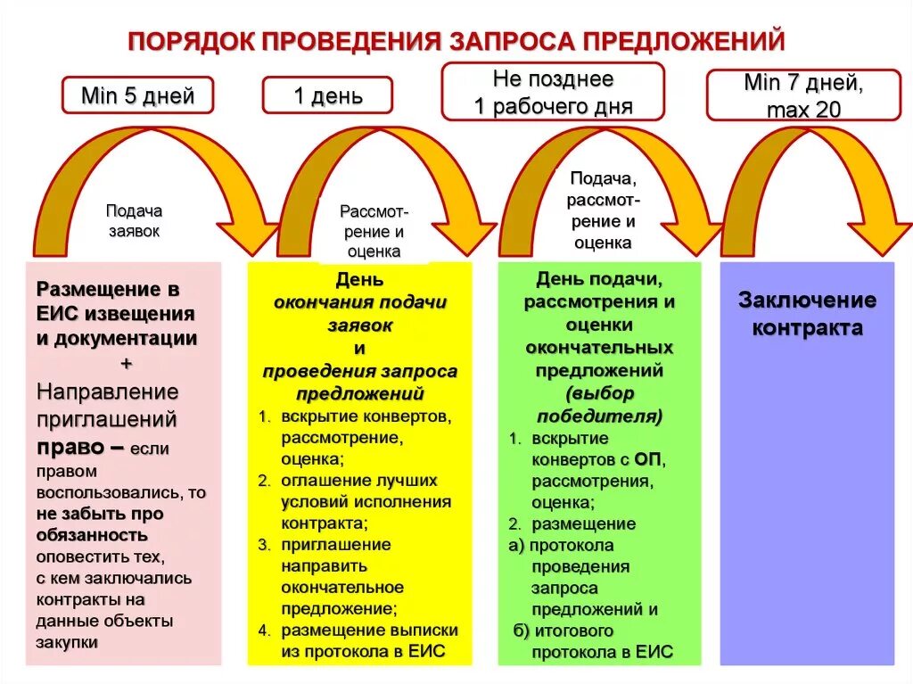 Предложение в форме периода. Запрос предложений в электронной форме по 44 ФЗ. Порядок проведения запроса предложений. Процедура проведения запроса предложений. Сроки проведения запроса предложений.