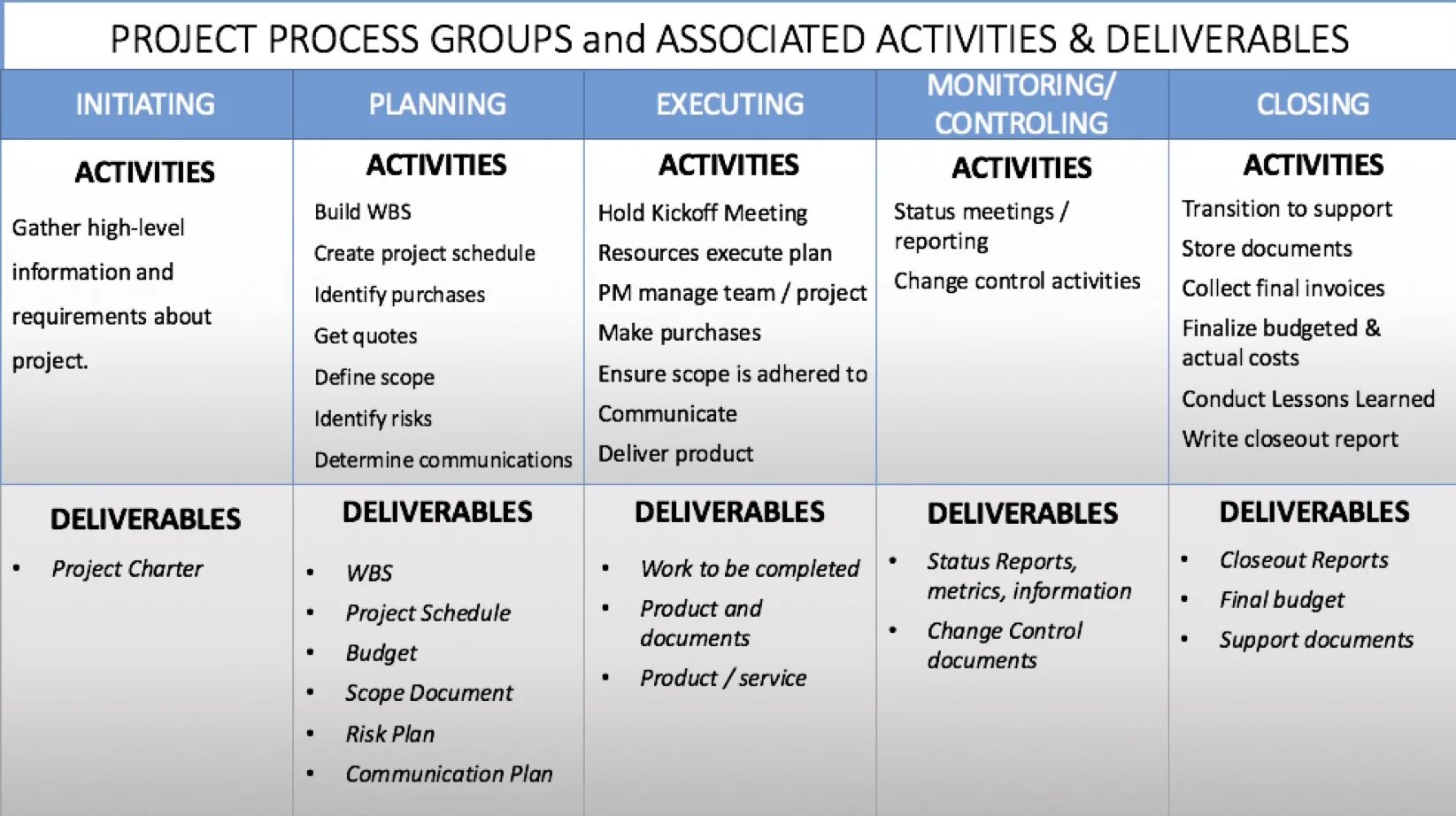 PMI процессы. PMI Project Management. Project Management process Groups. PMI В проекте.