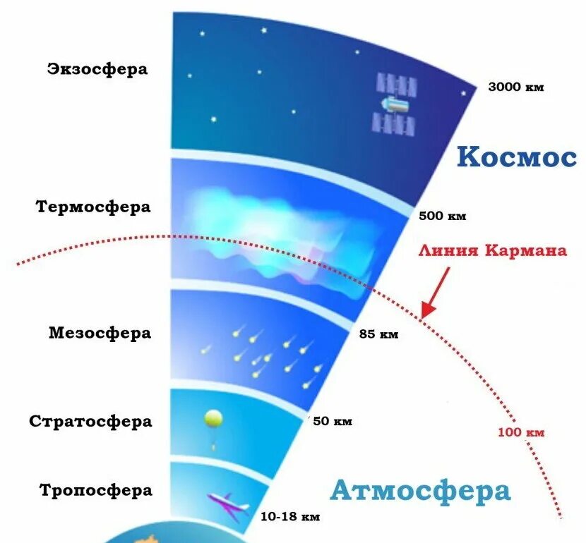 В космосе есть высота