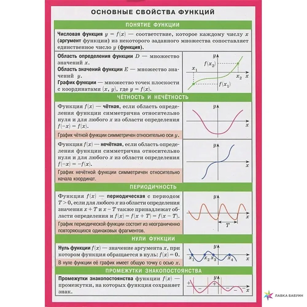 Сформулировать свойства функции. Основные характеристики функции. Основное свойство функции. Свойства функции. Основные свойства функции.