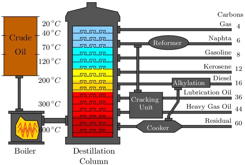 Oil processing. Cracking of crude Oil. Primary Oil refining. Oil refining process. Petroleum cracking.