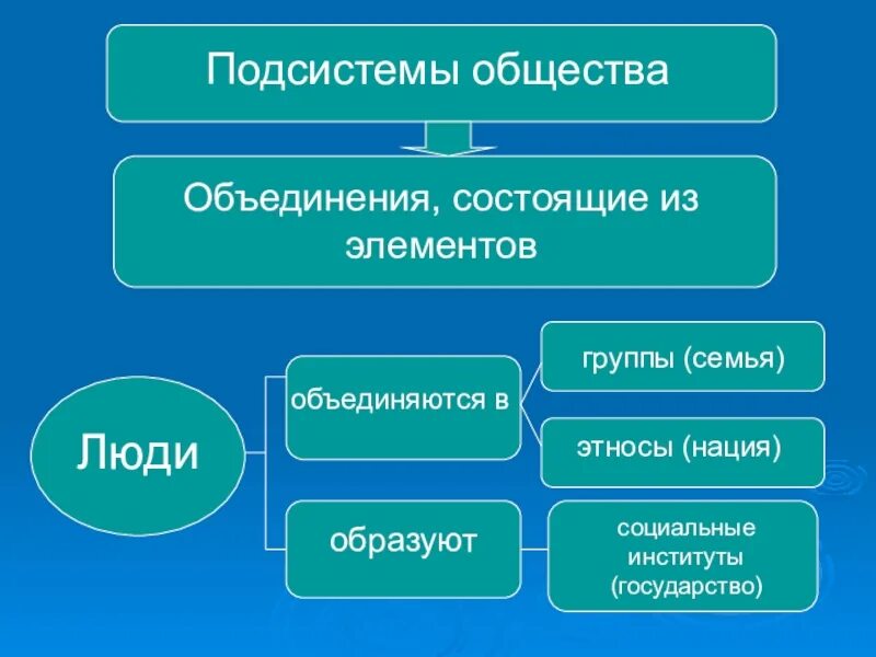 Часть общества объединяющая близких людей. Элементы общества. Подсистемы общества. Общество подсистемы общества. Из чего состоит общество.