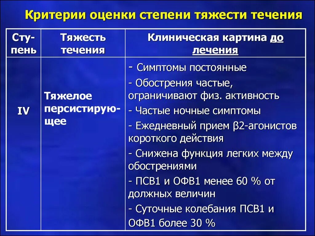 Степень тяжести н д это. Критерии оценки степени тяжести. Критерии оценки степени тяжести хирургических больных. Критерии состояния по степеням тяжести. Критерии оценки степени тяжести педиатрия.