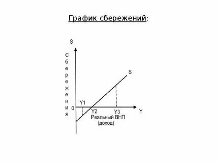 Функция сбережения имеет вид