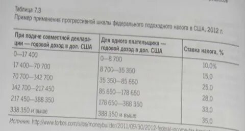 Прогрессивная шкала подоходного налога