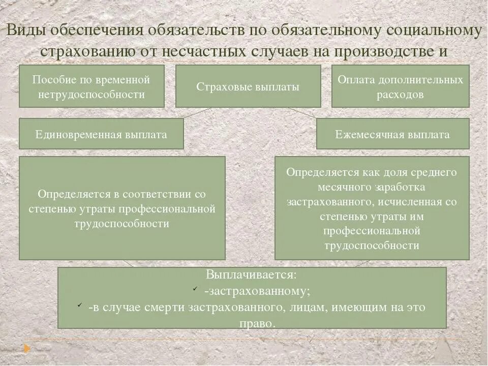 Обеспечение по страхованию от несчастных случаев на производстве. Виды несчастных случаев в страховании. Виды обеспечения по социальному страхованию. Виды обеспечения по социальному страхованию от несчастных случаев.