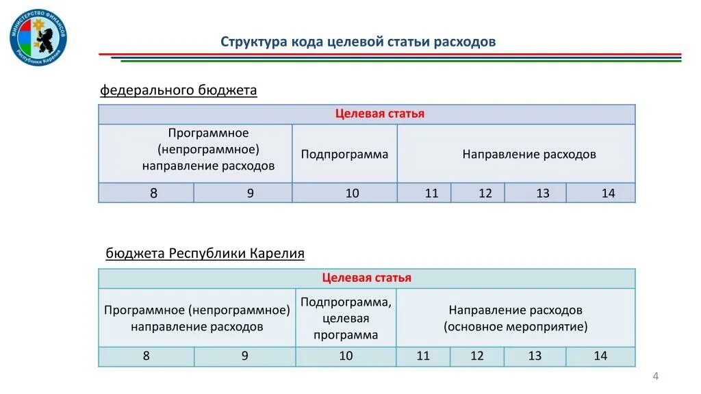 Структура целевой статьи. Структура кода целевой статьи расходов. Код целевой статьи. Целевая статья расходов. Расшифровки бюджетных кодов