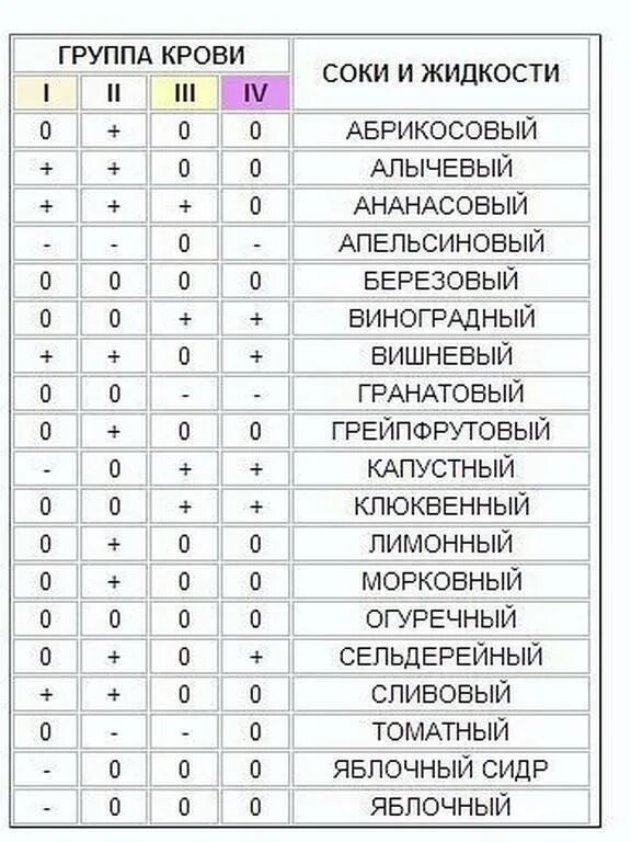 Таблица Питера д'Адамо питание по группе крови. Диеты по 4 группе крови таблица. Питание по группе крови 1 положительная таблица продуктов. Питание по группе крови 2 таблица продуктов.