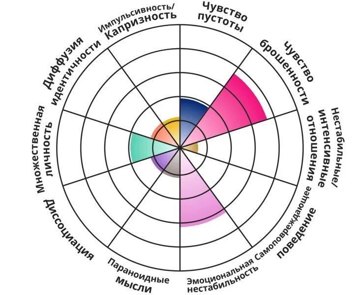 Тест на расстройство личности. Тест на симптомы пограничного расстройства личности. Тест диаграмма личности. Тест на личность IDRLABS.