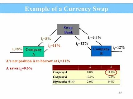 Swap example