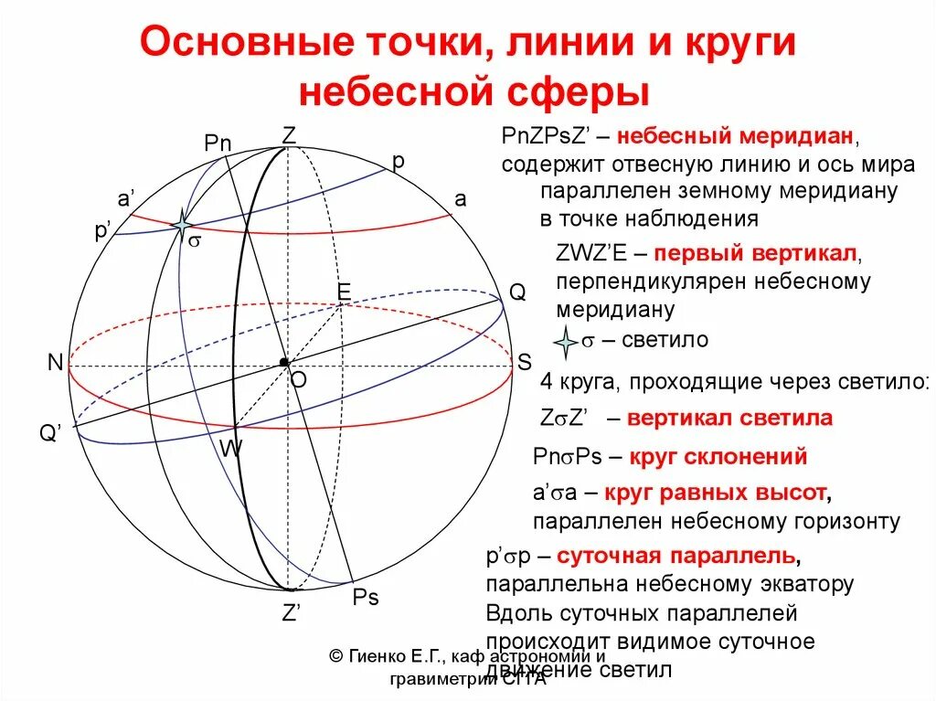 Главная точка. Небесная сфера ее основные точки линии круги и плоскости. Основные точки небесной сферы астрономия кратко. Основные точки и линии небесной сферы небесные координаты. Основные элементы небесной сферы кратко.