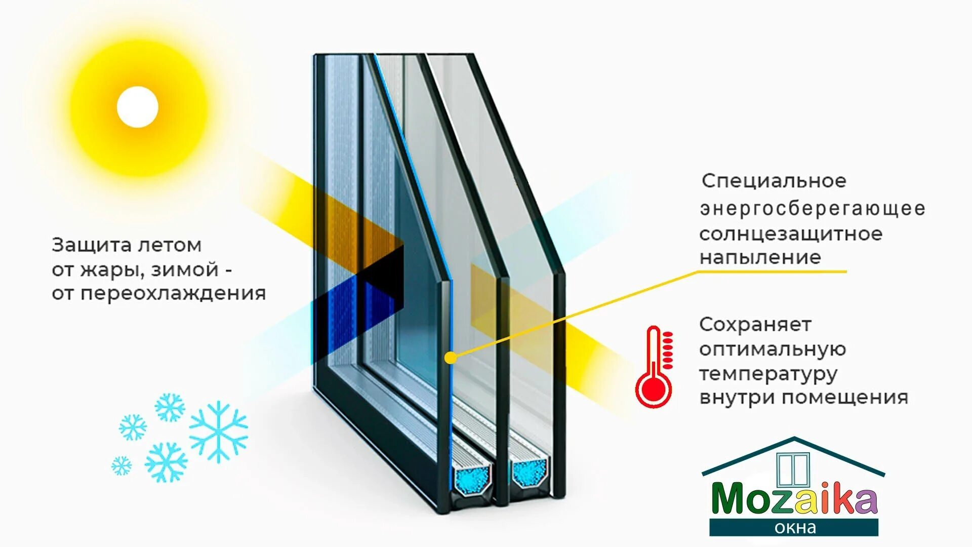 Нова стеклопакеты. Стеклопакет со стеклом энерджи лайт мультифункциональное. энергоэффективные низкоэмиссионные стеклопакеты гардиан. стеклопакет мультифункция серебро. стеклопакет с мультифункциональным стеклом и с энергосберегающим.