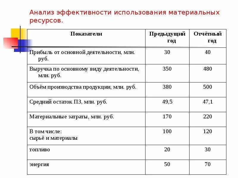 Показатели использования материальных ресурсов таблица. Анализ эффективности использования. Анализ использования материальных ресурсов. Анализ эффективности использования ресурсов. Анализ эффективности запасов