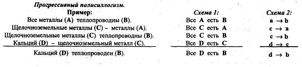 Прогрессивный это. Прогрессивный полисиллогизм. Прогрессивный силлогизм пример. Прогрессивный полисиллогизм примеры. Регрессивный полисиллогизм.