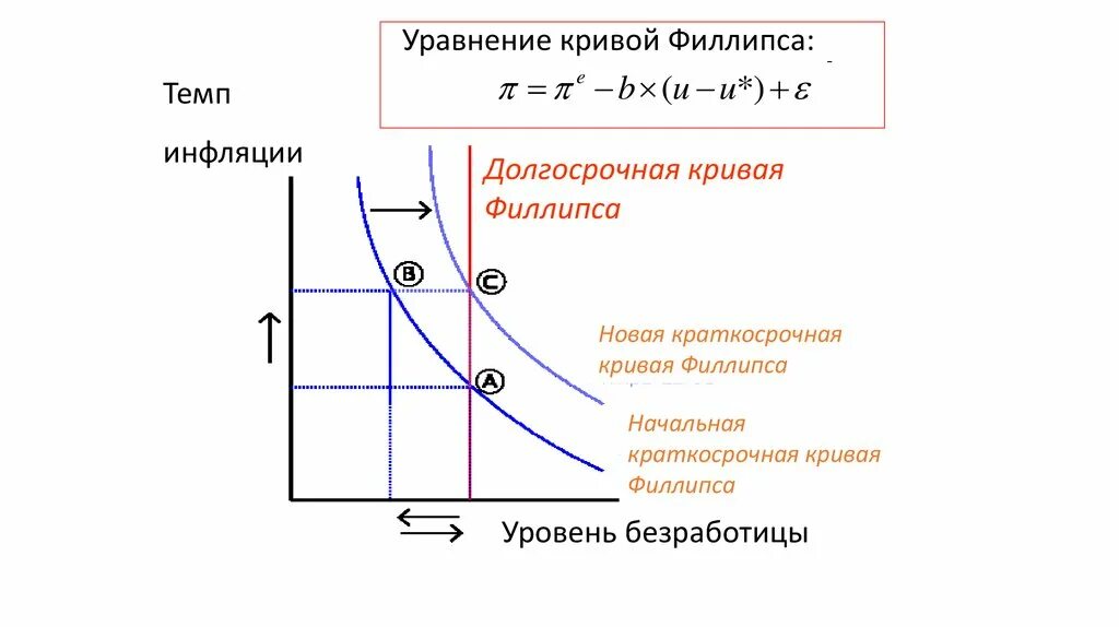 Кривая Филлипса в долгосрочном периоде. Кейнсианская кривая Филлипса формула. Макроэкономическое равновесие. Кривая Филлипса.. Краткосрочная и долгосрочная кривая Филлипса. Линия филипса