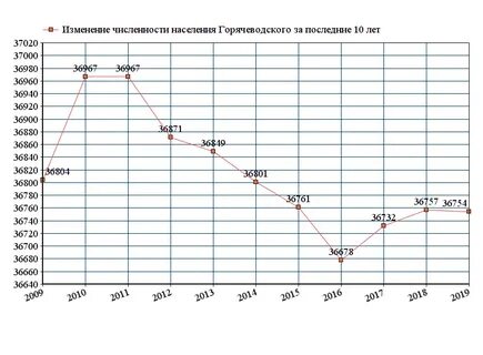 Численность населения г курска